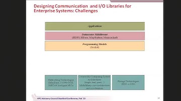Accelerating Big Data with Hadoop and Memcached