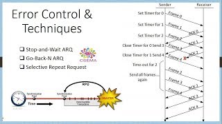 Error Control Techniques: Stop-and-Wait, Go-Back N-ARQ and Selective Repeate request.