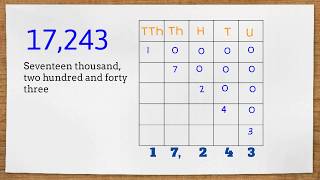 Place Value | Read and Write numbers up to a  billion
