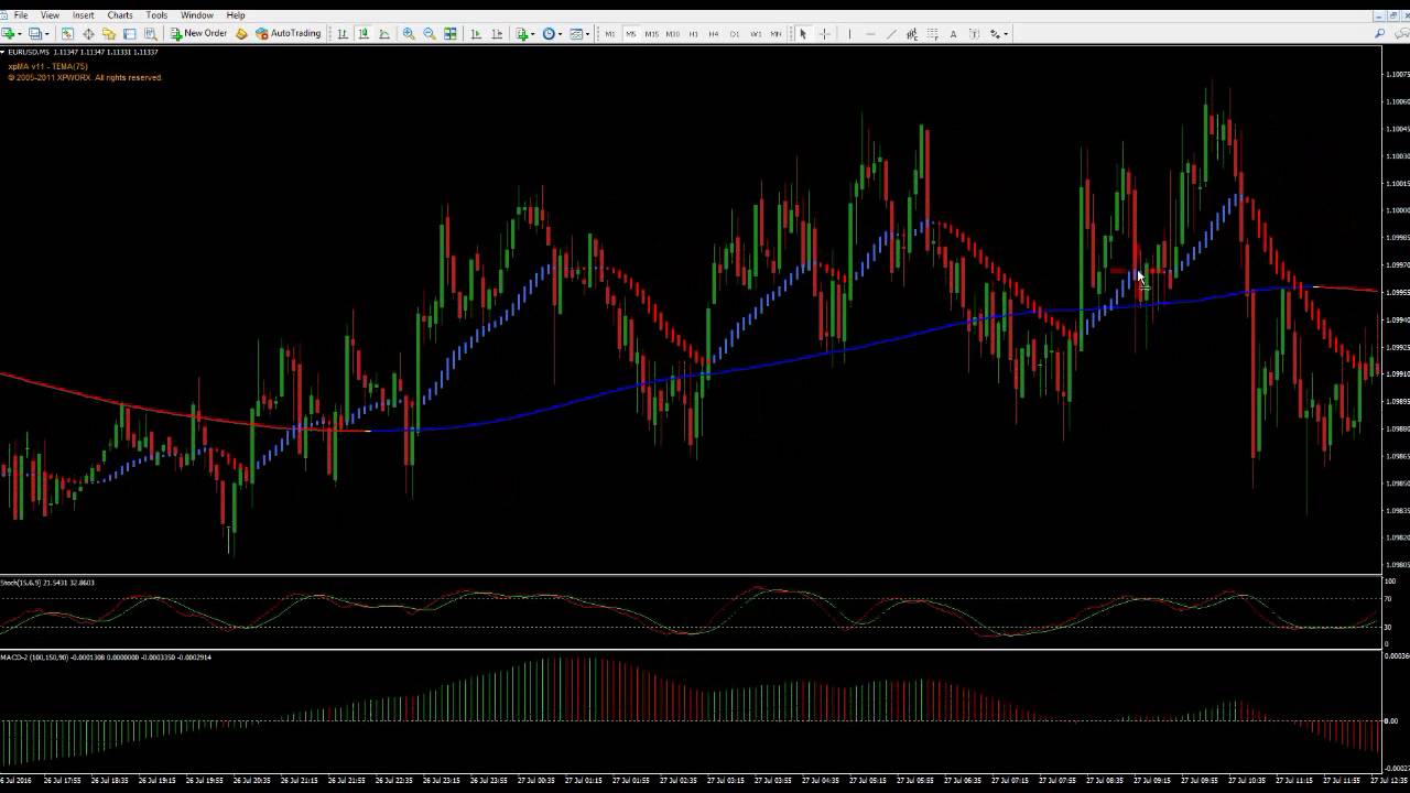 binary options strategy 5 minutes macd