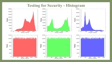 Chaos Based Image Encryption - Histogram Analysis