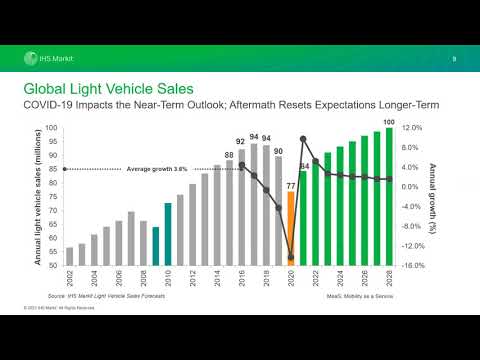 Automotive Industry Outlook 2021 | Presented by IHS Markit