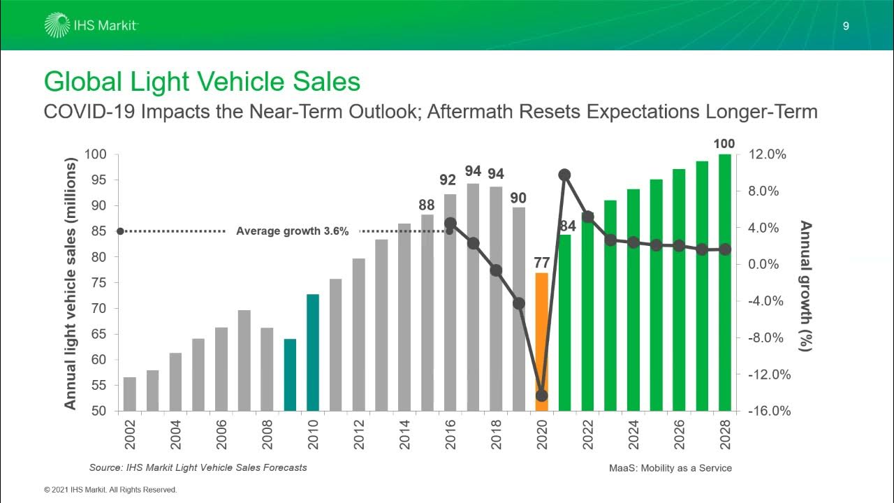Automotive Industry Outlook 2021 Presented by IHS Markit YouTube