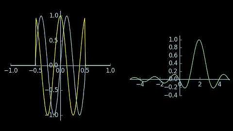 Modulation property of the Fourier transform