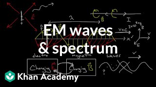 Electromagnetic waves and the electromagnetic spectrum | Physics | Khan Academy