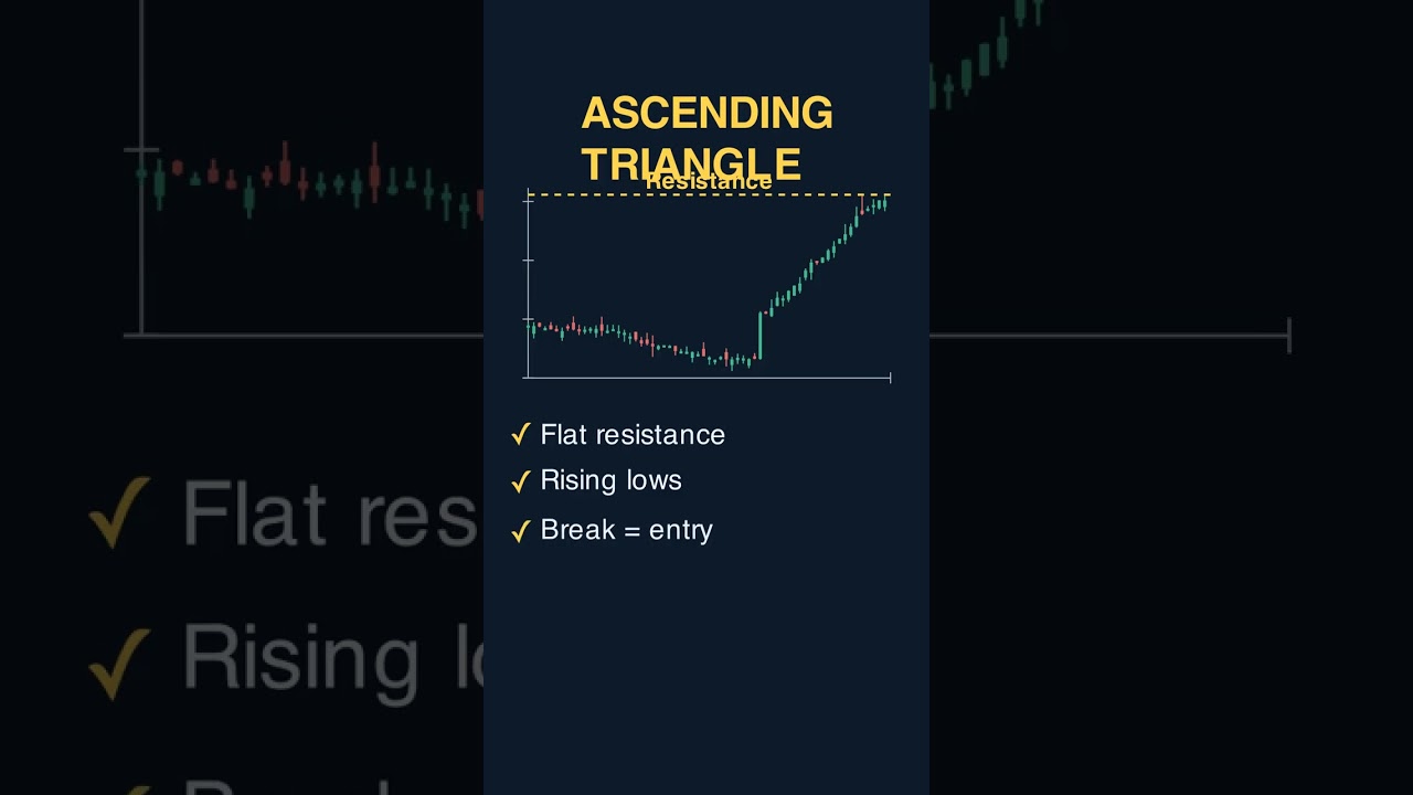 Thumbnail for Ascending Triangle #shorts