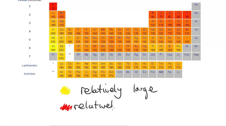 Trends in Atomic Radius - AS Chemistry