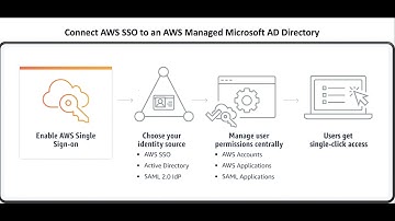 AWS - Configure AWS Single Sign-on with AWS Managed AD | | Step By Step Demo