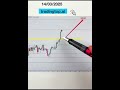 Gold market price movement analysis insight forex trading daily updates direction #goldprice #gold