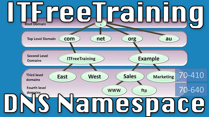 DNS Namespace