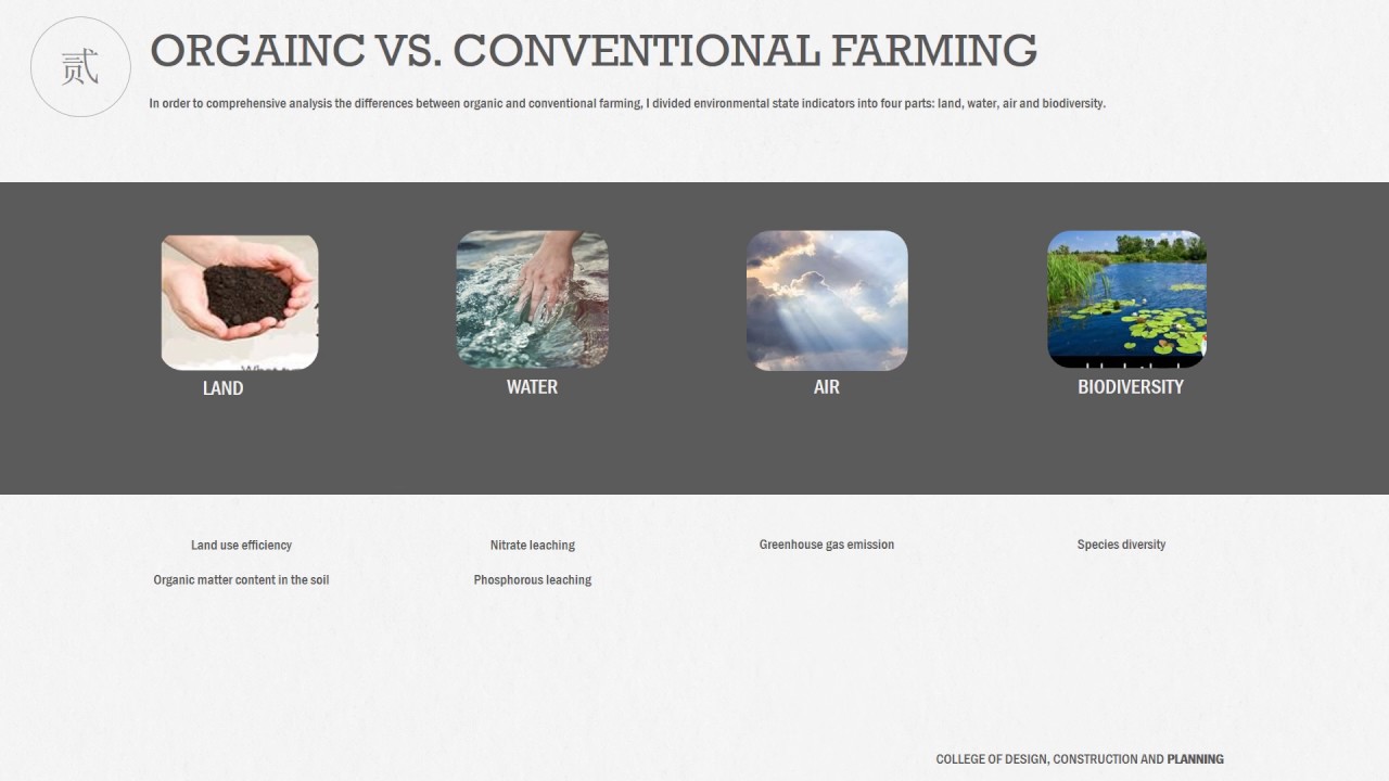 Organic VS  Conventional farming Mengyi Li
