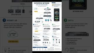 Enterprise network step by step guide!!! #networkengineer