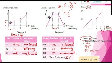 F4 Mathematics: Chapter 7 Graphs of Motion (7.1 Distance-Time Graph)