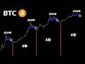 【BTC】暴落サイクルの歴史は繰り返されてしまうのか?