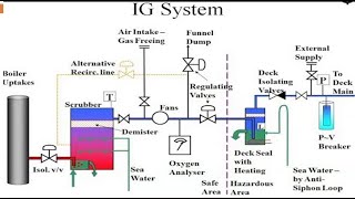 Inert Gas System Explained Part 1 | ARI