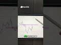 Trading on iPad Pro - Tradingview tutorial #tradingview #ipad #trading