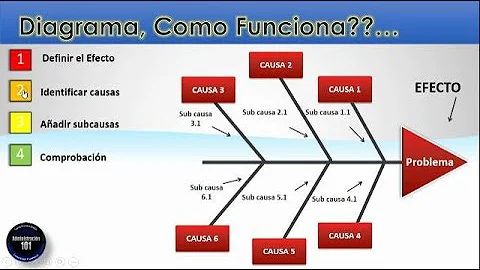 ¿Cuál es la función del diagrama de Ishikawa?