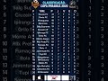 Tabela Atualizada Copa Ipiranga 1025