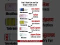 Top 5 Best Eye and Ear Drops &amp; Their Uses | Health Tips #Shorts #Viral