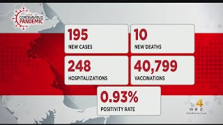 Massachusetts Reports 195 New COVID Cases, 10 Additional Deaths