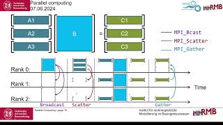 Parallel Computing Exercise 9a: Matrix multplication with MPI (assignement)