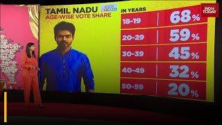 Tamil Nadu Exit Polls  Massive Youth Shift As Ruling Party Rejects Survey Data  Vijay Next Cm