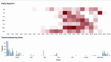 Checking tweet times & client