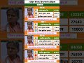 west Bengal vidhansabha election result #soniagandhi #rahulgandhi #congress #bjp #up #raebareli