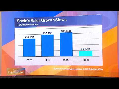 Shein’s $100 Billion Valuation Falls to $26 Billion