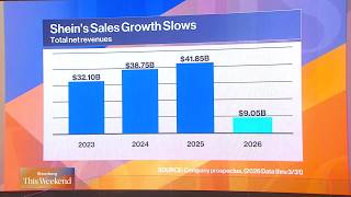 Shein’s $100 Billion Valuation Falls to $26 Billion