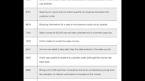 Audit Sampling for Tests of Controls Hypothetical Example