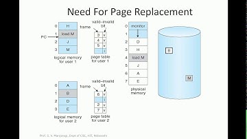 Operating Systems(18CS43)-Virtual Memory Part 2- Prof. S. V. Manjaragi, Dept of CSE, HIT, Nidasoshi