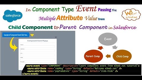 How to Get/Set component type event attribute value on click button in lightning component Salesforc