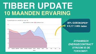 TIBBER UPDATE  10 maanden later  Stroom gemiddeld 30% goedkoper! (afl 292)