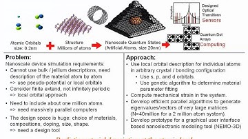 Nanoelectronic Modeling Lecture 07: Introduction to Bandstructure Engineering I - Part 4/4