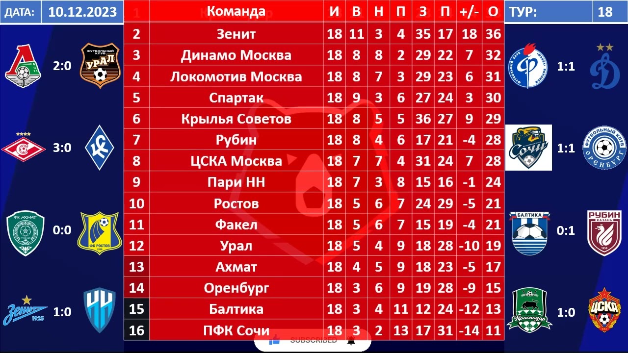 кхл кубок гагарина 2023 турнирная таблица. расписание турнирная таблица кхл 2023 2024 результаты. расписание турнирная таблица кхл 2023 2024 результаты. расписание турнирная таблица кхл 2023 2024 результаты. турнирная таблица кхл 2022-23.