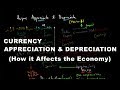 Currency Appreciation & Depreciation - How it Affects the Economy | Economics