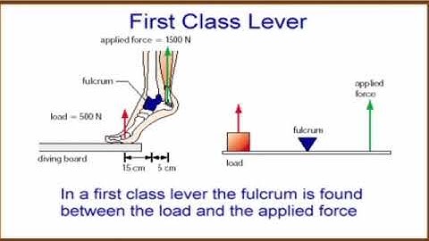 Std:6. Sub: Science.Ls. no.12 Simple Machines Part 3