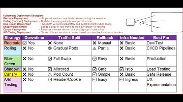 Part A: Learn K8s Deployment Strategies - Canary, Blue-Green, A/B Testing, Shadow, Rolling, Recreate