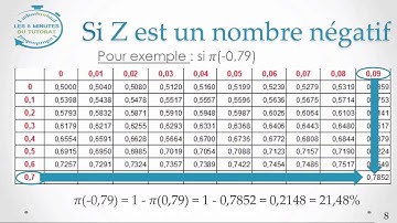 5 Minutes du Tutorat - Loi Normale Centrée Réduite