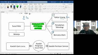 Modul 8 : Pelarasan (Susut Nilai dan Susut Nilai Terkumpul)