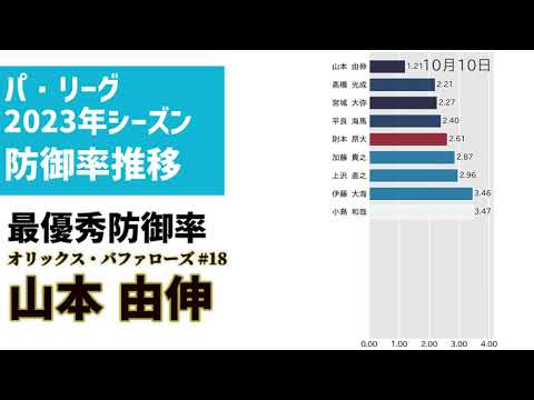 山本由伸🏆最優秀防御率までの道のり📈2023パ・リーグ防御率推移 ⚾ #NpbBarChartRace2023 #投手四冠