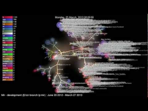 gource - Mir display server - source code repository visualization