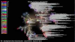 gource - Mir display server - source code repository visualization