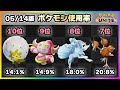 【ポケモンユナイト】どうしてこうなった??上位ランカー100人のポケモン使用率ランキング!《ポケモンUNITE》