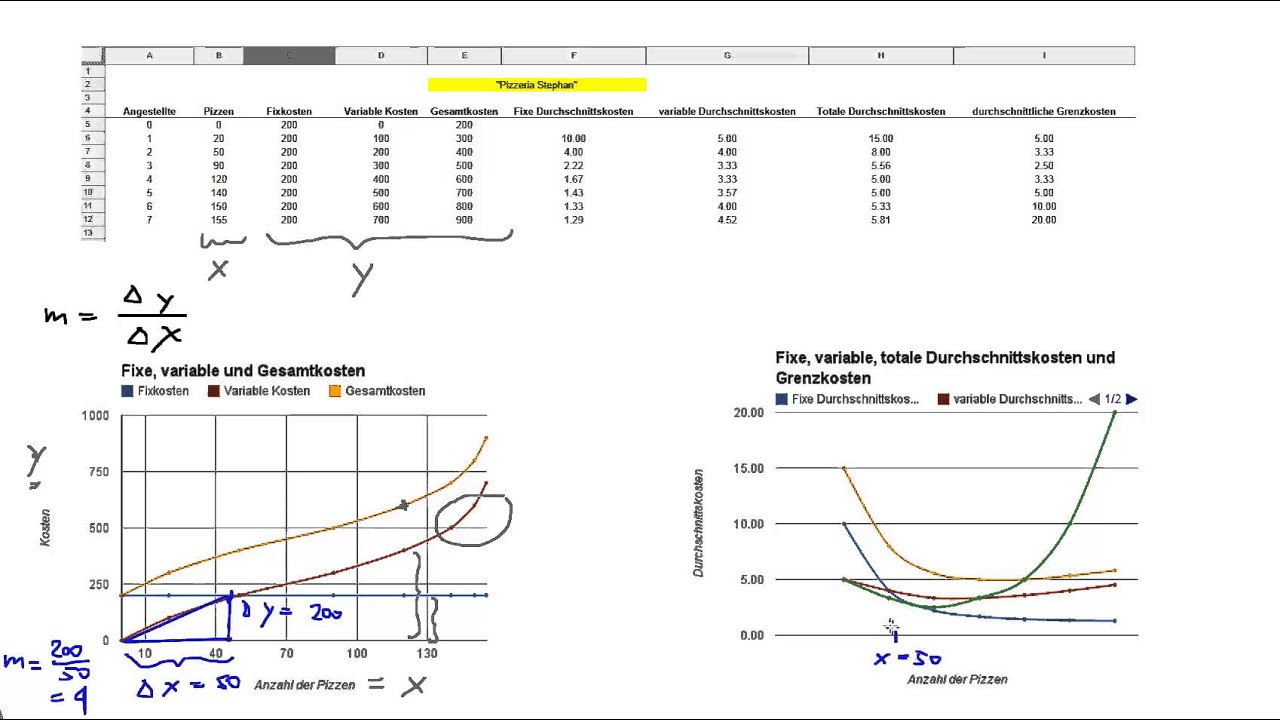 Fixe, Variable Gesamtkosten und Durchschnittskosten (2/2 graphisch