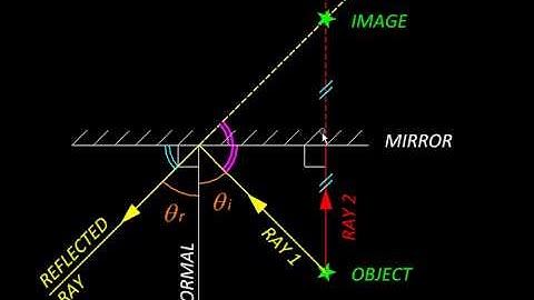 Physics with MicroStation Reflection from Flat Mirrors