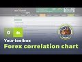 Forex pairs correlation chart [Your toolbox ]