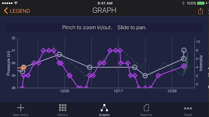 Graph Pan and Zoom with My Pain Diary: Gold Edition