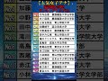 【人気女子アナ】偏差値＆学歴ランキングTOP15 #shorts